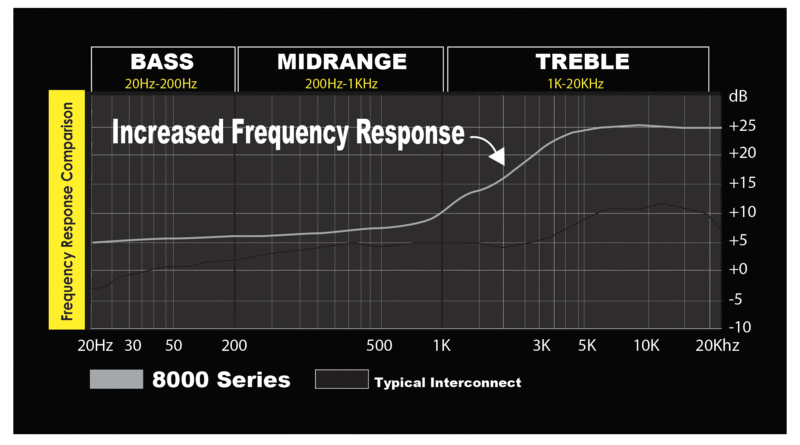 Stinger SI423 3 Ft 2ch Rca Twisted Pair
